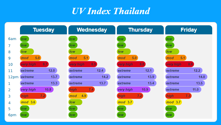 รังสียูวี รังสี UV แสงแดด ไทย ร้อน หน้าร้อน ฤดูร้อน