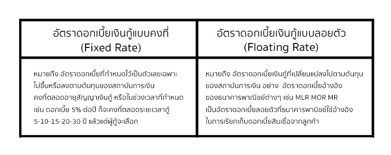 อัตราดอกเบี้ย อสังหาริมทรัพย์