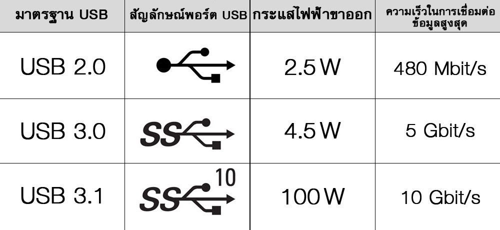 ตารางเปรียบเทียบคุณสมบัติของเวอร์ชั่นพอร์ต USB คอมพิวเตอร์